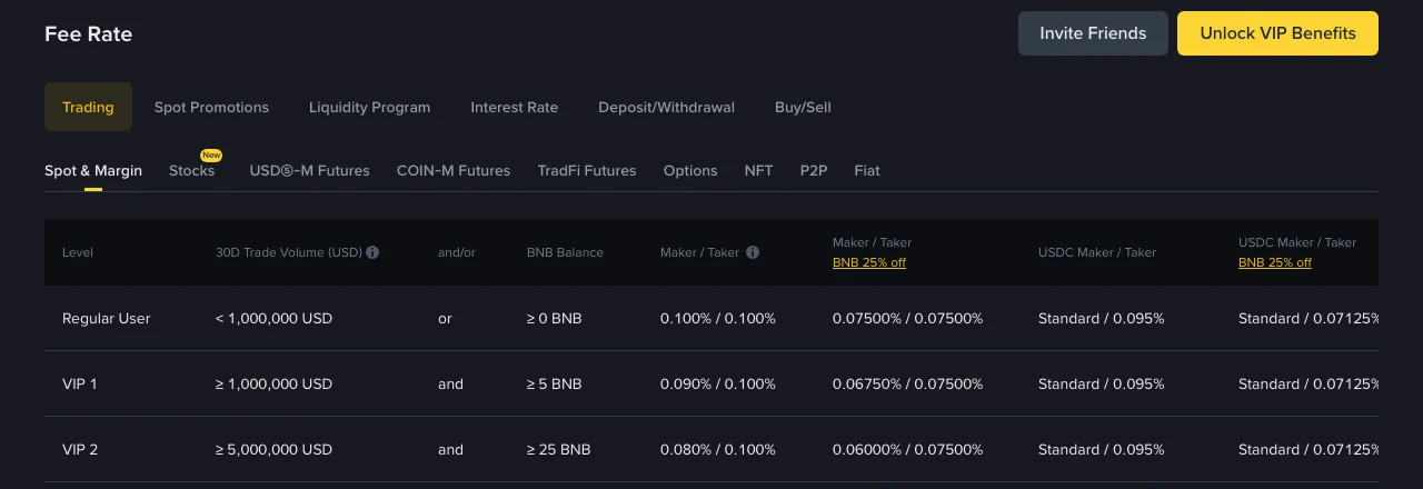 Binance spot and margin fee schedule showing regular user maker and taker fees of 0.100% and 0.075% with the BNB discount