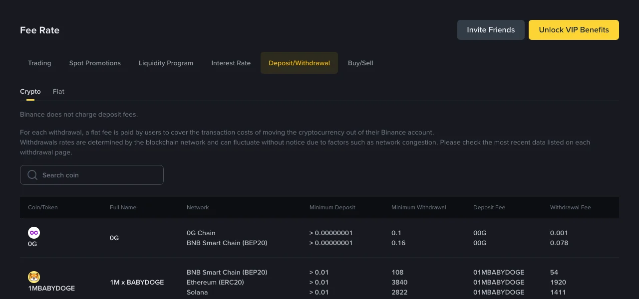 Binance Fee Rate page on the Deposit/Withdrawal tab with the Crypto sub-tab selected. The first line reads "Binance does not charge deposit fees." Below it, a coin table lists Network, Minimum Deposit, Minimum Withdrawal, Deposit Fee and Withdrawal Fee columns