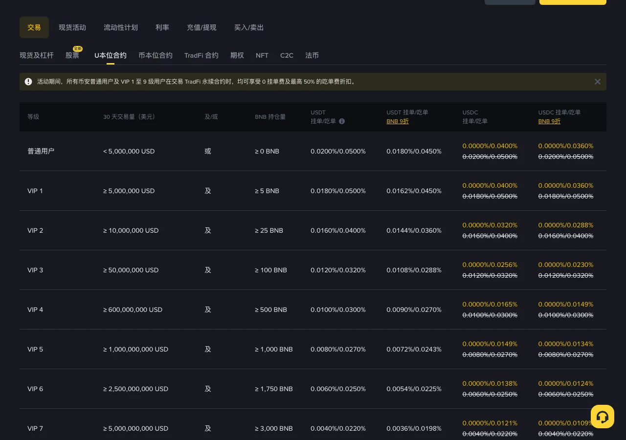 币安手续费率页面「交易 → U本位合约」标签,显示从普通用户到各 VIP 等级的费率表,包括 30 天交易量、BNB 持仓量、USDT 与 USDC 挂单/吃单费率及 BNB 9 折一栏