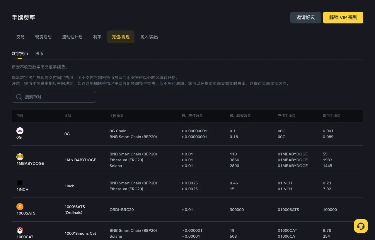 币安手续费率页面「充值/提现」标签下的数字货币页面,显示“币安不收取数字币充值手续费”、每笔提现支付固定费用的说明,以及包含主网类型、最小充值数量、最小提现数量、充值手续费和提币手续费的币种列表