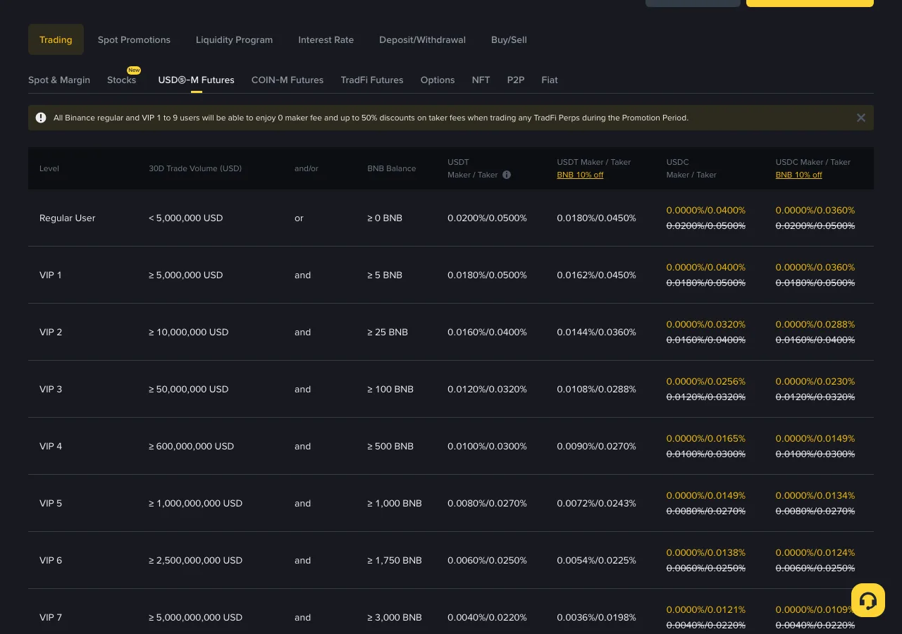 Binance Fee Rate page on the USDⓈ-M Futures tab, showing a table of fee levels from Regular User to VIP tiers with 30-day trade volume, BNB balance, and USDT and USDC maker/taker columns including a BNB 10% off column