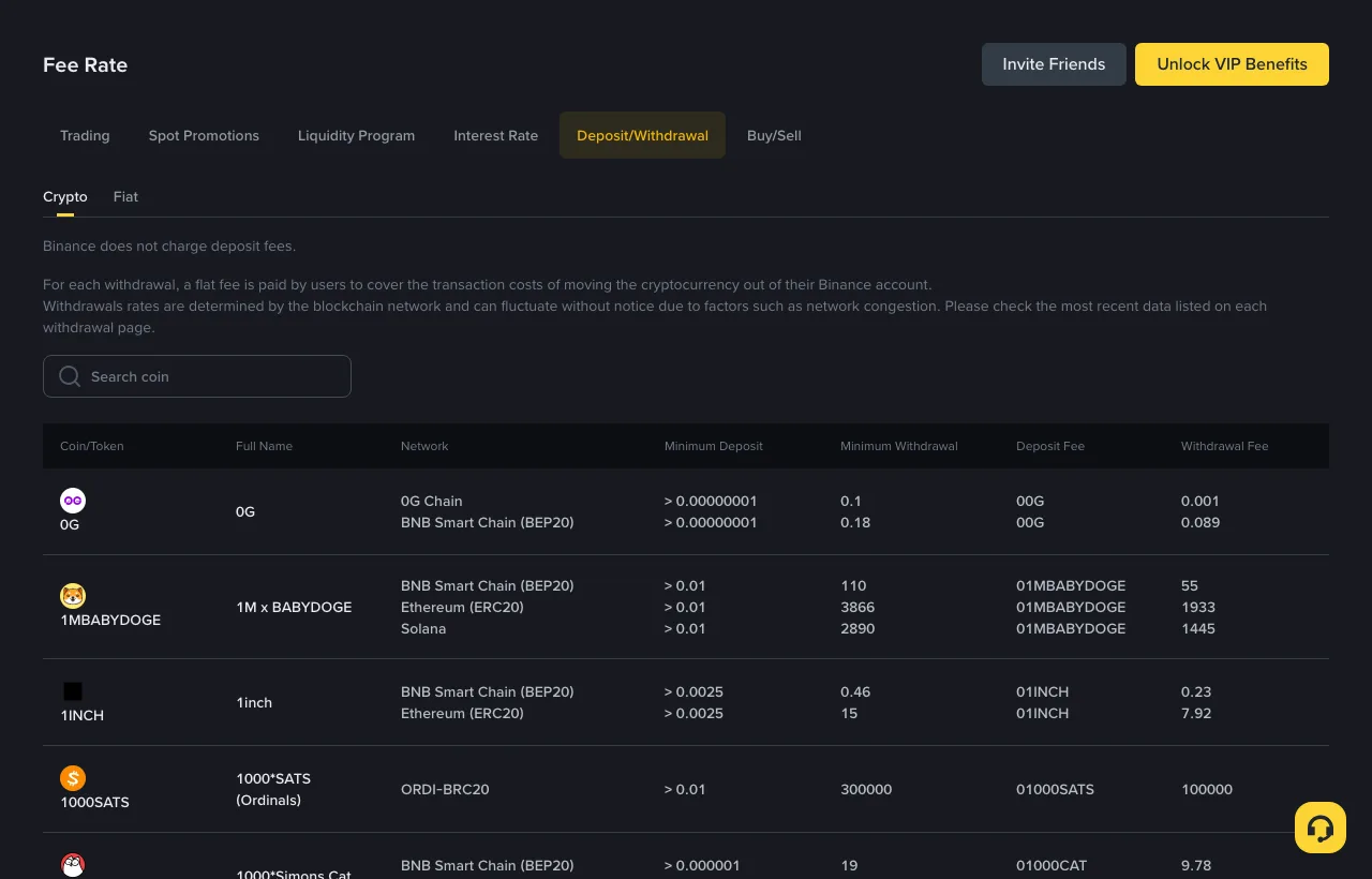 Binance Fee Rate page, Deposit/Withdrawal tab, showing the note that Binance does not charge deposit fees, the flat-fee-per-withdrawal explanation, and a table of coins with network, minimum deposit, minimum withdrawal, deposit fee and withdrawal fee columns